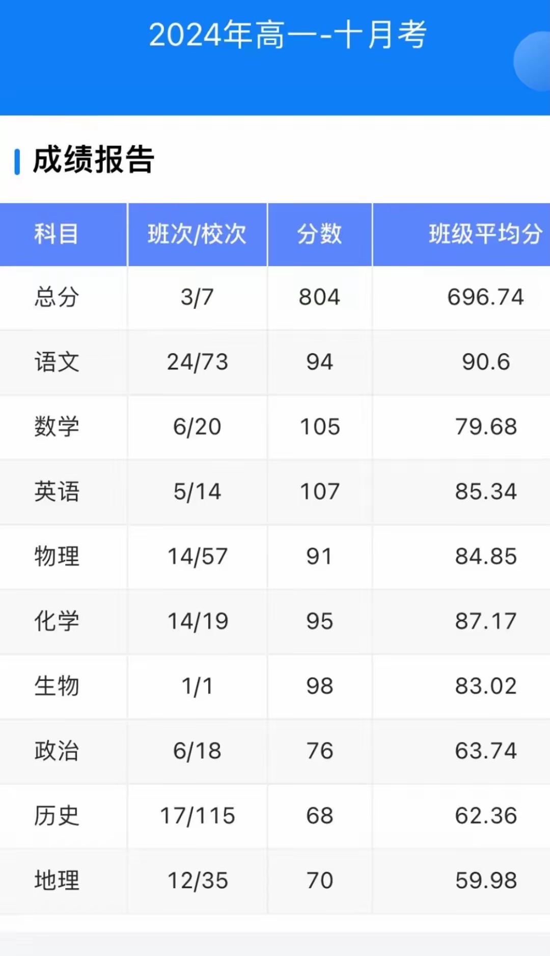 单场最高得分弗拉格单场最高得分